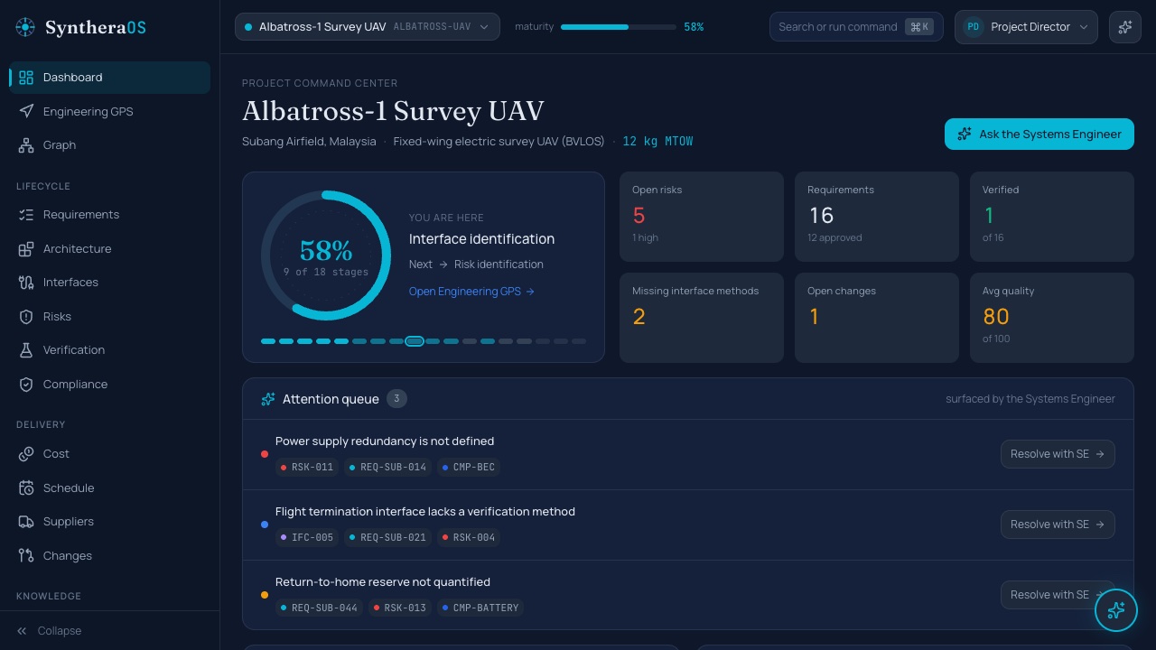 SyntheraOS dashboard for the Albatross-1 survey UAV: a 58% maturity gauge, risk and requirement metrics, and the AI attention queue flagging power supply redundancy.