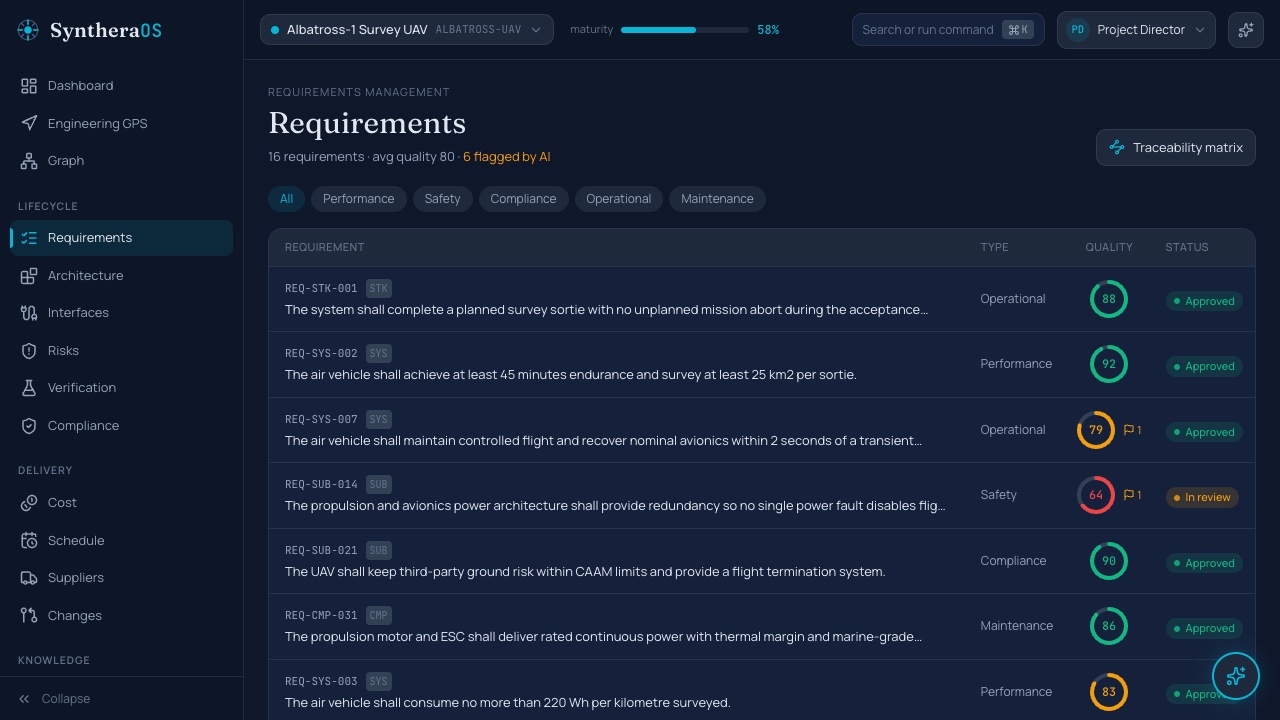 SyntheraOS requirements table for the Albatross-1 survey UAV: aerospace requirements each shown with a circular AI quality score, type and approval status.