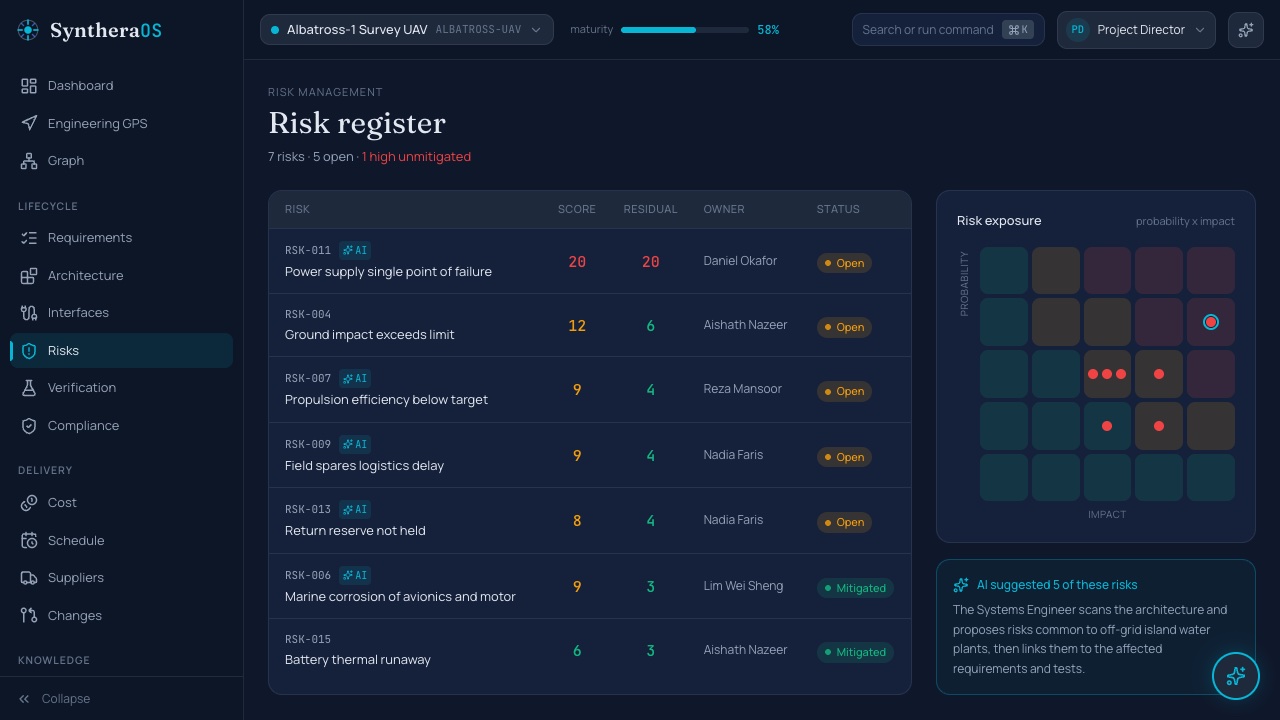 SyntheraOS risk register for the Albatross-1 UAV: a scored risk table led by RSK-011 at 20 of 20, beside a 5 by 5 probability against impact heat-map.